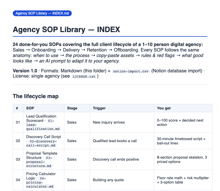 agency-sop-library kit — SOP index